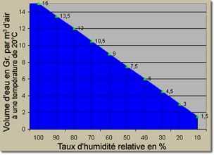 Taux d'humit relative en % en fonction du volume d'eau en g/m3 d'air