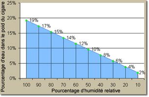 % d'humidit relative en fonction du % d'eau dans le poid du cigare